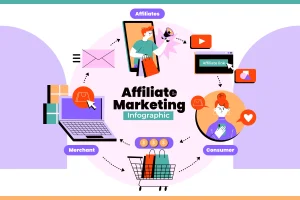 Affiliate marketing infographic showing how affiliates promote products and earn commissions from merchants.